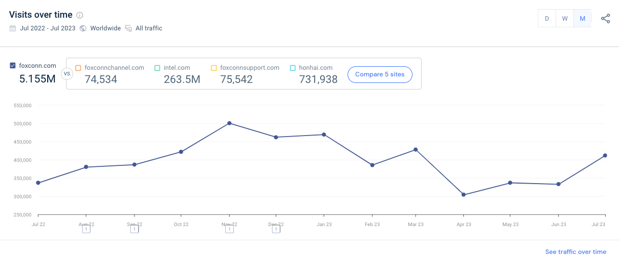 Foxconn website traffic over time