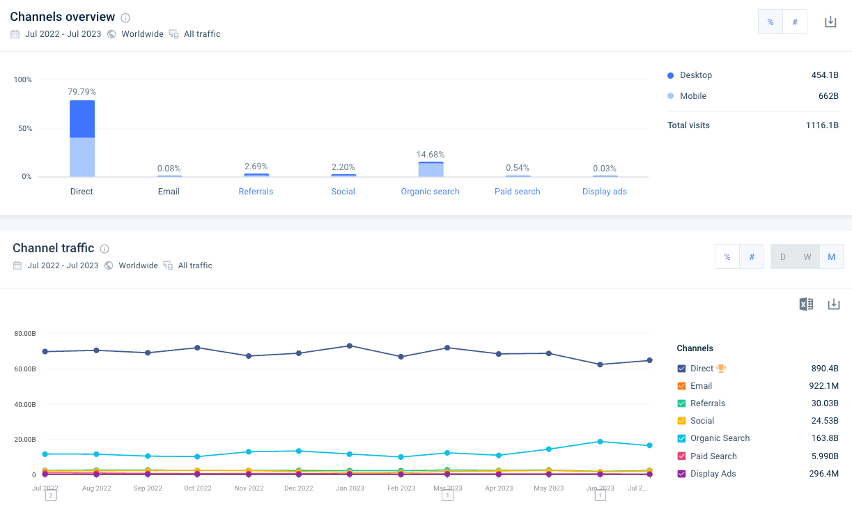 Google marketing channels