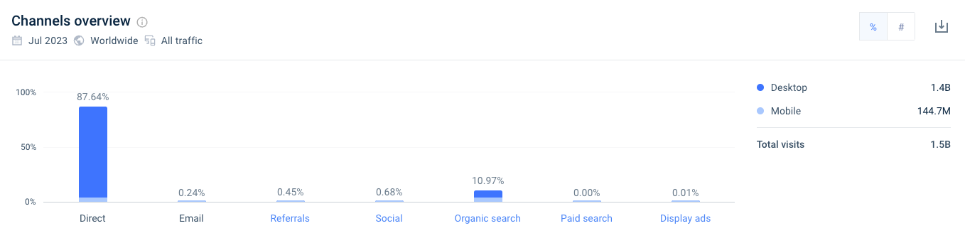 Netflix marketing channels