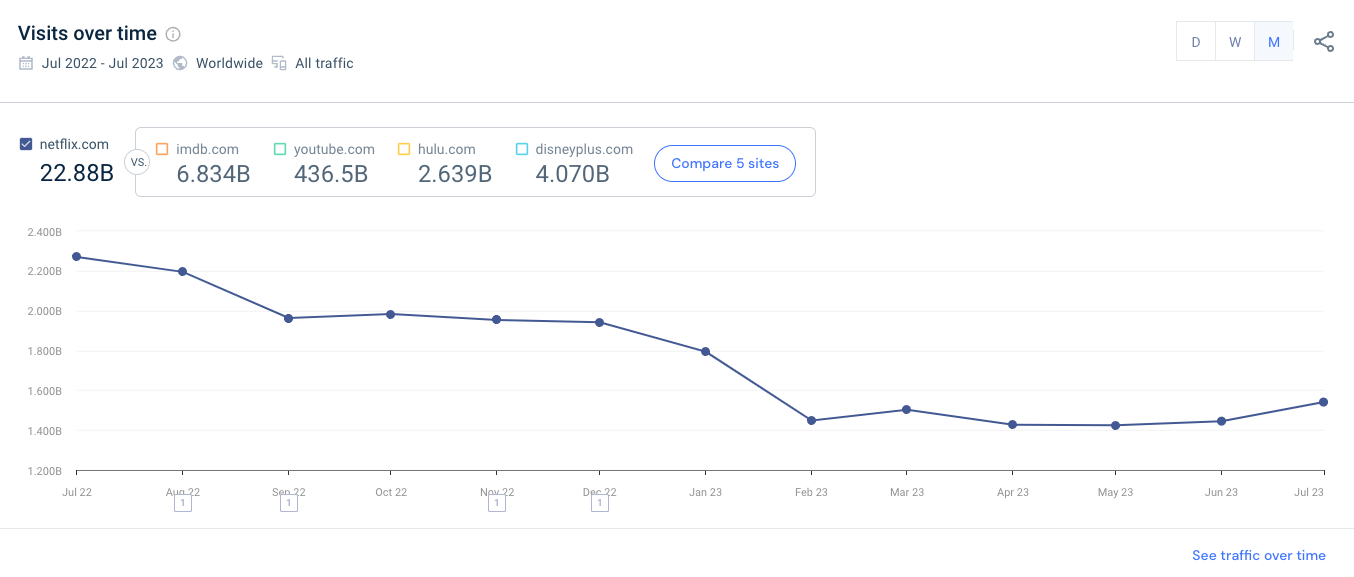 Netflix website traffic over time