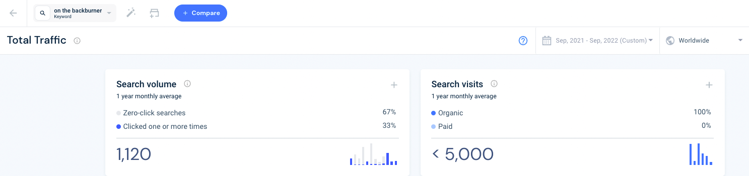 on the backburner search volume