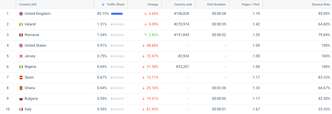 Samsung.co.uk website traffic share by country