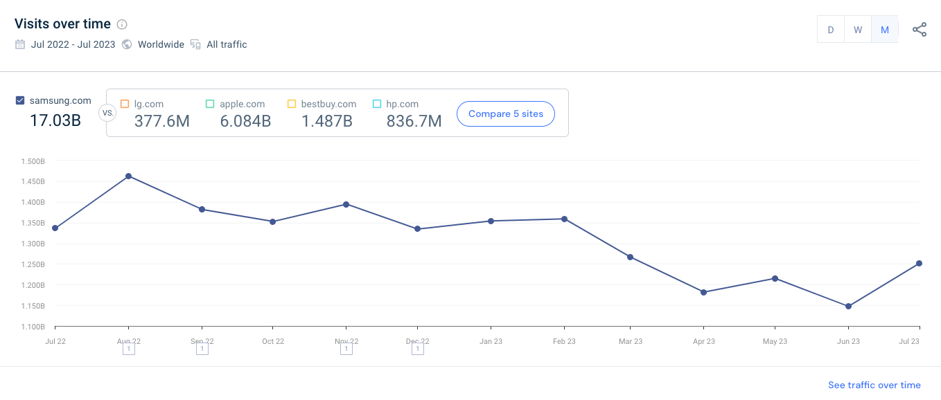 Samsung website visits over time