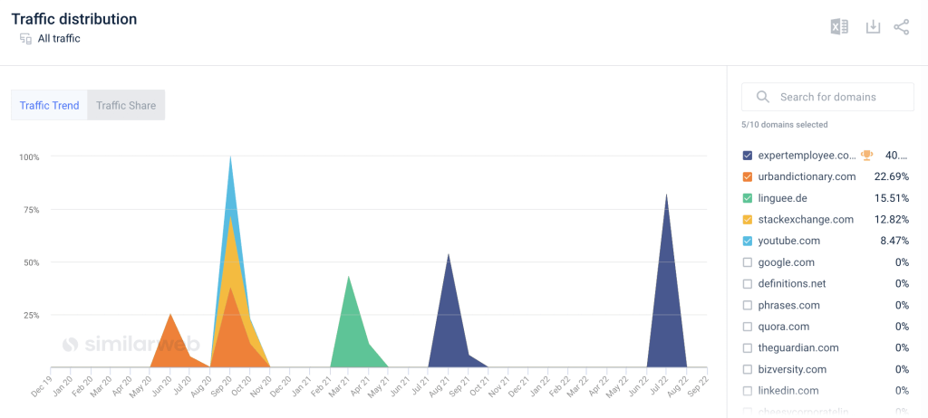 take this offline traffic distribution since covid