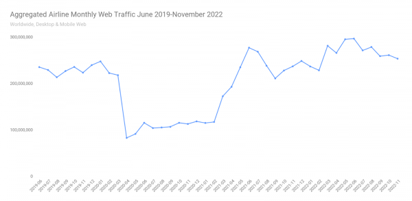 Aggregated airline monthly web traffic June 2019 - November 2022