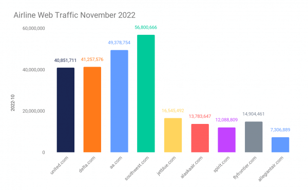 Airline Web Traffic November 2022