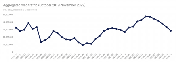 Aggregated traffic for seven large U.K. airlines (October 2019 - November 2022)