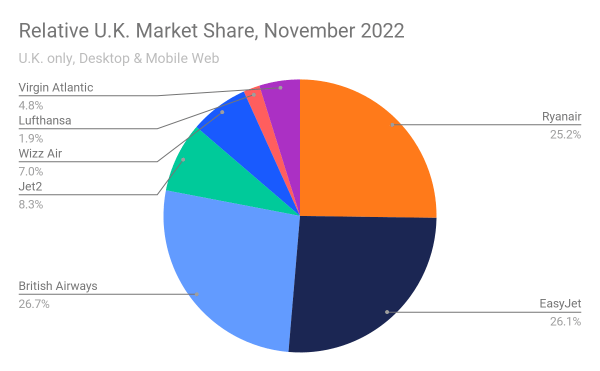 Relative U.K market share for Airline websites (November 2022)