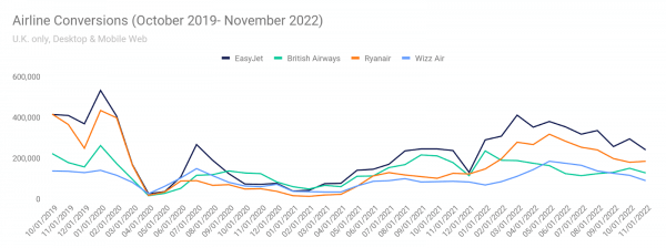 U.K. airline conversions (October 2019 - November 2022)