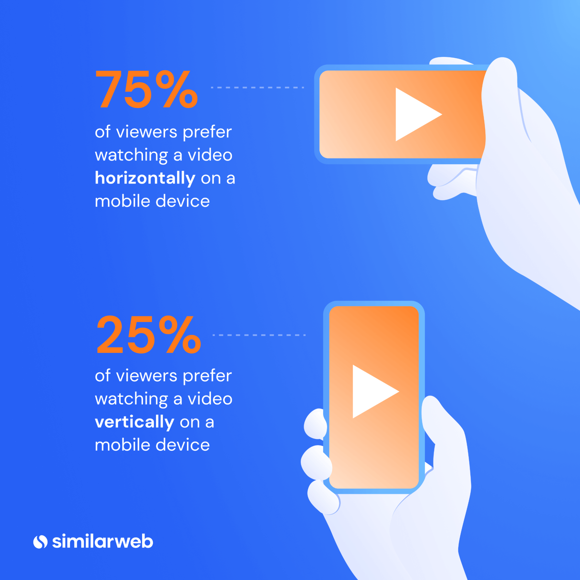 Illustration: 75% watch video horizontally on mobile and 25% vertically