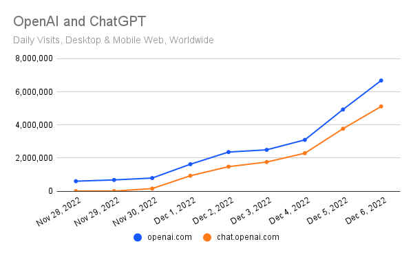 OpenAI and ChatGPT