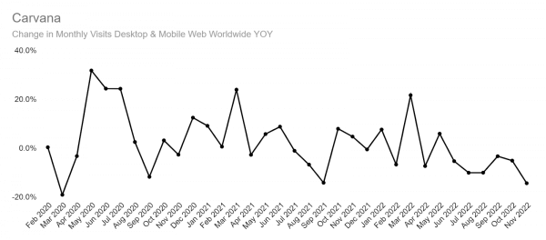 traffic growth to carvana.com peaked in early 2020 as the pandemic got underway, with subsequent spikes and declines in traffic in subsequent months