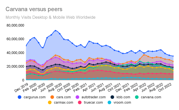 Carvana vs competitors