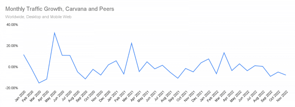 monthly traffic growth, Carvana and peers