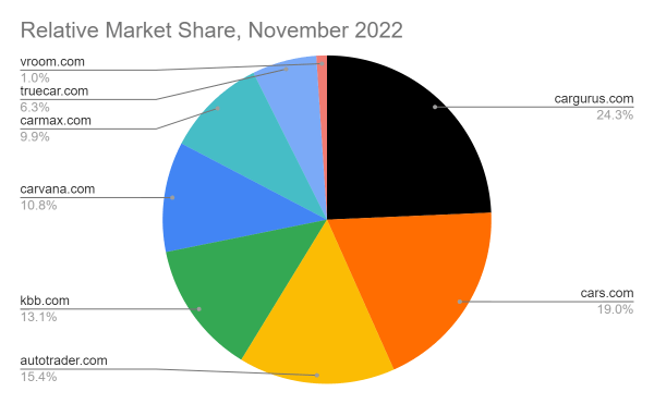 relative market share - car websites