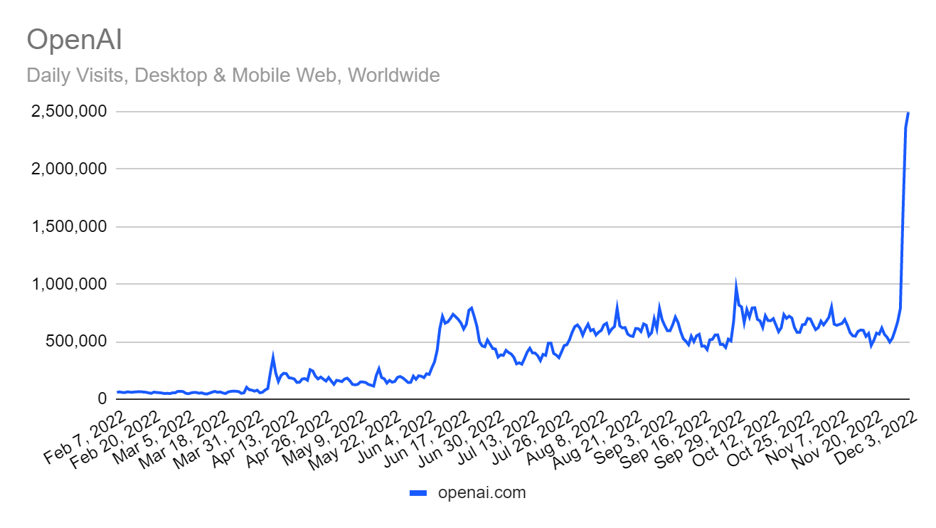 chart showing rise in traffic this year with huge spike on Dec. 3