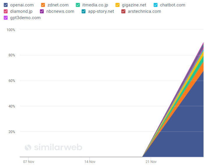 chart showing rise of search on ChatGPT