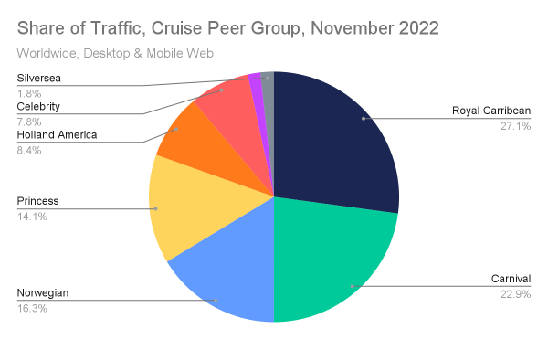 Share of traffic, Cruise Peer Group, November 2022