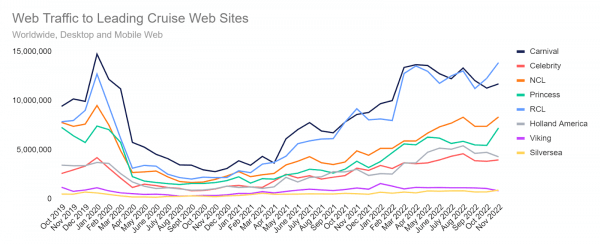 Chart: Web traffic to leading cruise web sites