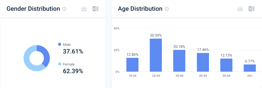 gender & age - fever