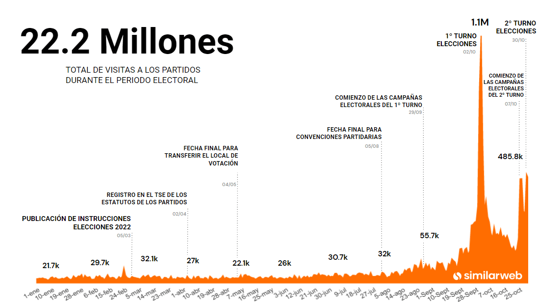 Volumen de visitas a sitios de los partidos políticos en 2022