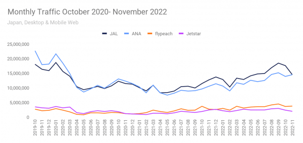 monthly web traffic for each of the four airlines we looked at in this report