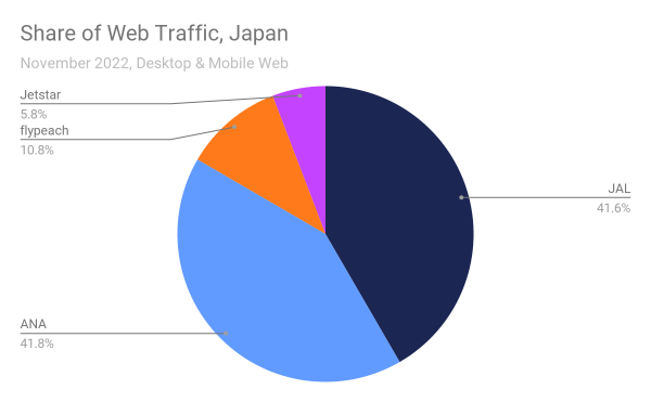 Share of traffic - Japan top airline websites