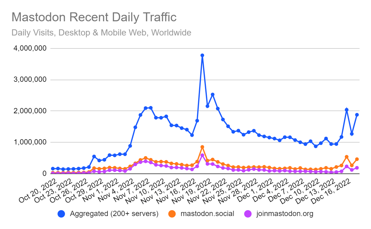 chart: Mastodon recent daily traffic