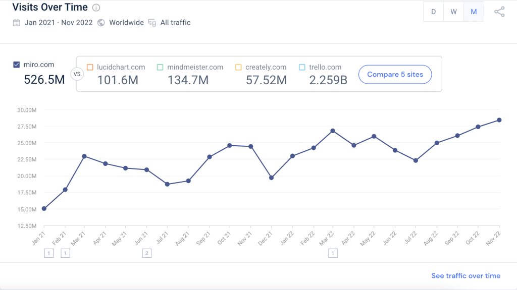 visits over time - miro