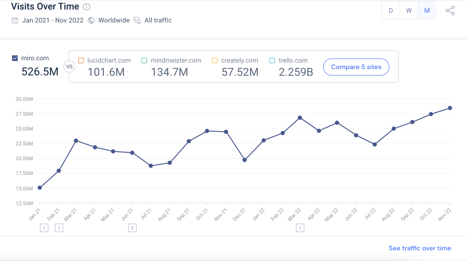 The Top 100 Startups Around The World | Similarweb