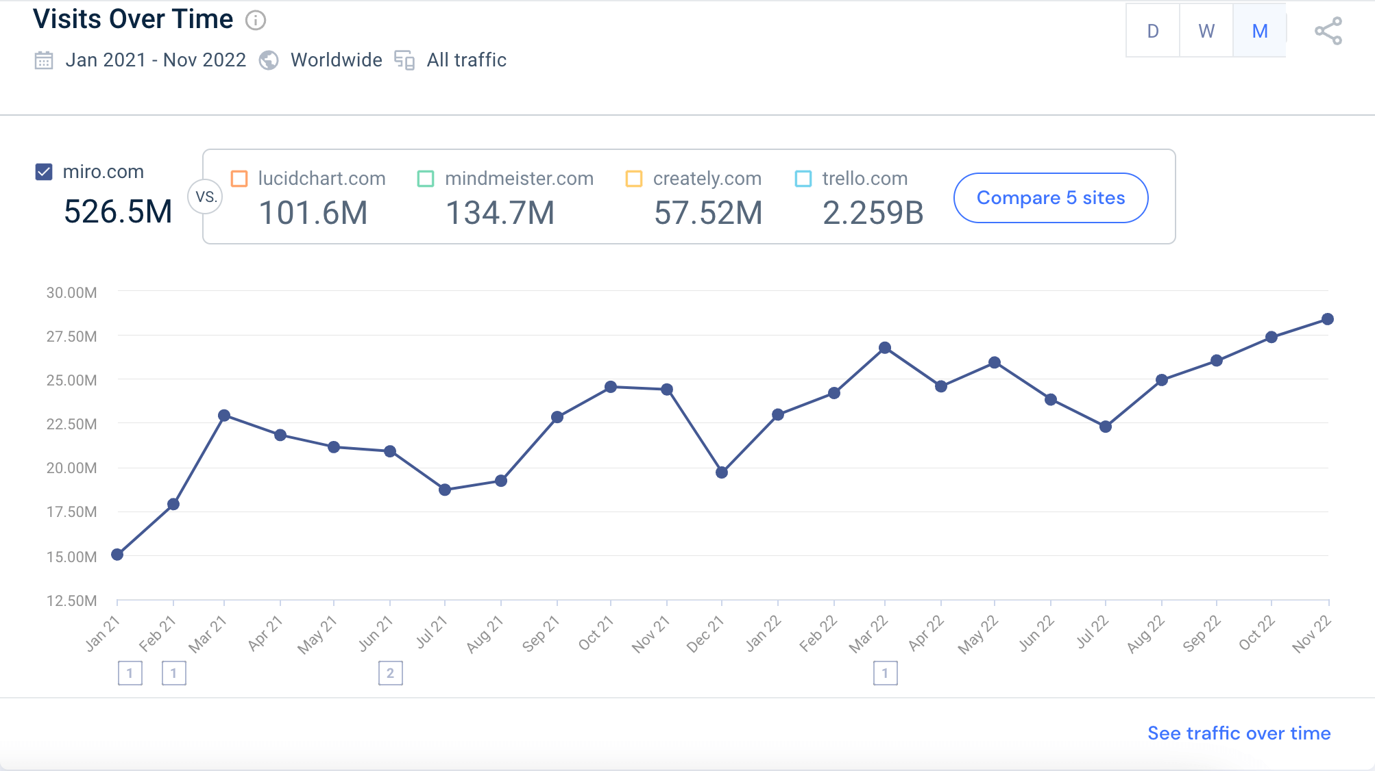 The Top 100 Startups Around The World | Similarweb