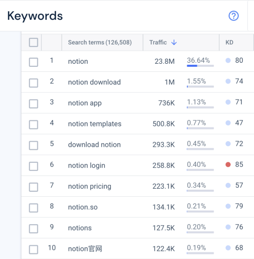 keywords - notion