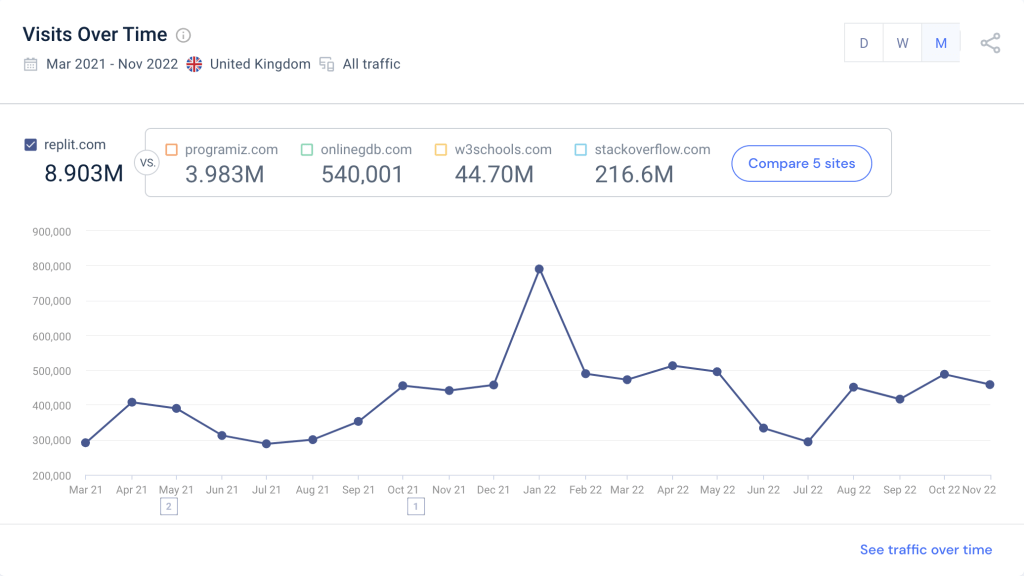 visits over time - replit