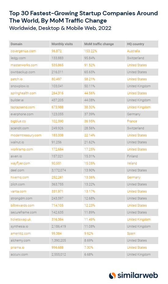 Top 30 fastest growing startups list