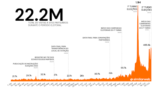 Volume de visitas a sites dos partidos políticos em 2022