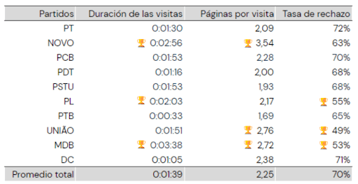 Interacción - Sitios de partidos políticos en 2022