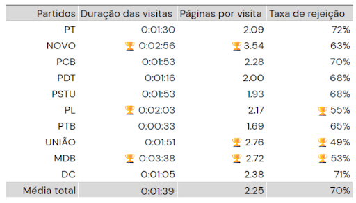 Engajamento - Sites de partidos políticos em 2022 