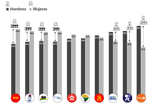 Distribución de género - Sitios de partidos políticos en 2022