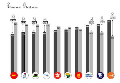 Distribuição de gênero - Sites de partidos políticos em 2022 