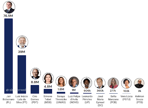 Volumes totais de buscas - Candidaturas às eleições presidenciais em 2022