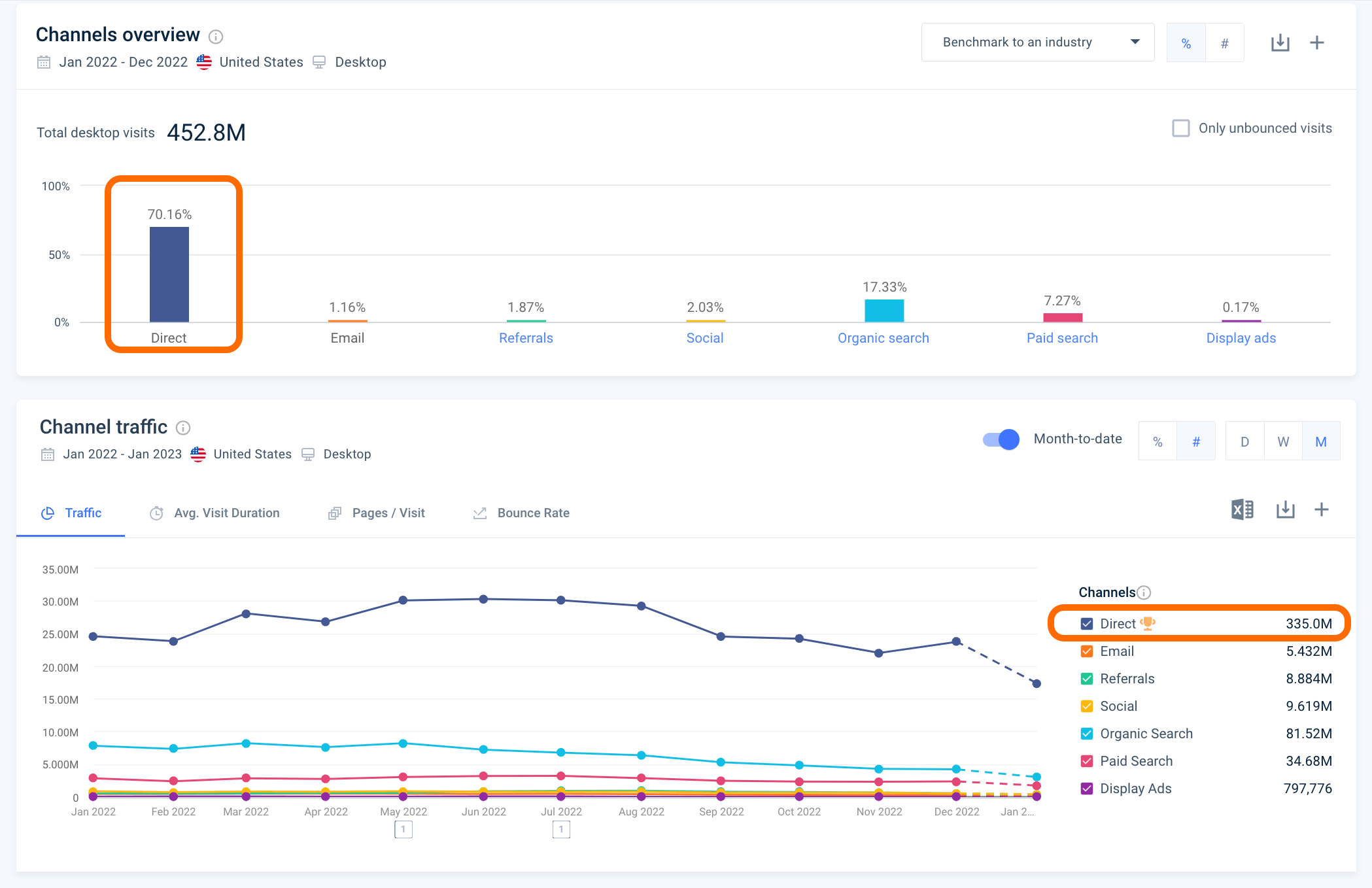 Brand strength direct traffic