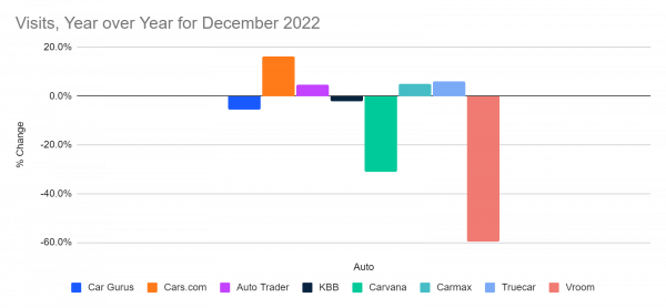 Visits, Year over Year for December 2022, Auto Retailers