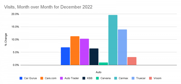 Visits, Month over Month for December 2022, Auto Retailers