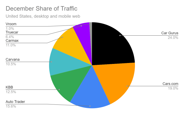 Traffic Share for December 2022, Auto Retailers