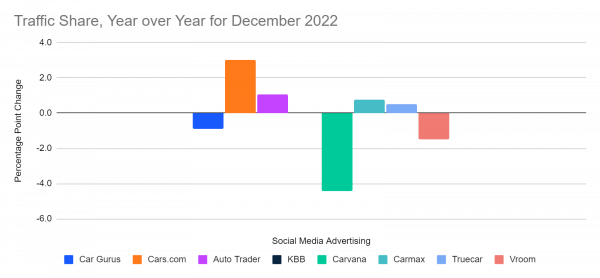 Traffic Share, Year over Year for December 2022, Auto Retailers