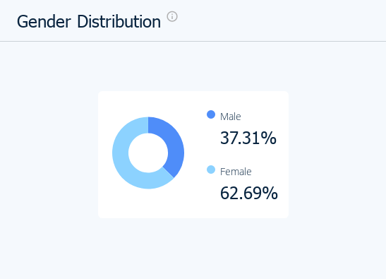 Gender Distribution - mobilpromotions.com