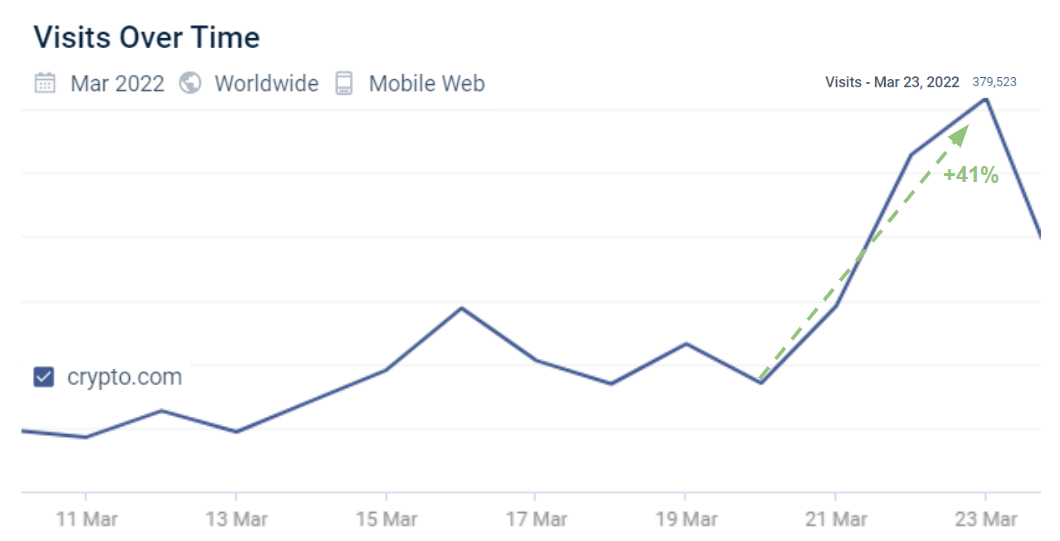 crypto.com visits over time