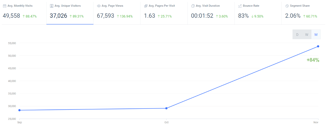 crypto.com traffic and engagement over time