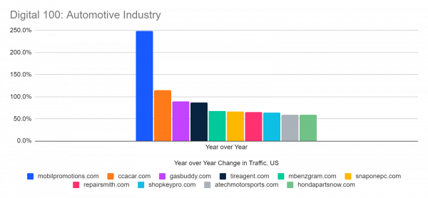 YoY Change in Traffic - Fastest-Growing Automotive Industry Websites