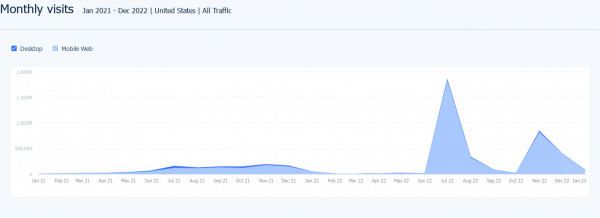 traffic to mobilpromotions.com over the past two years